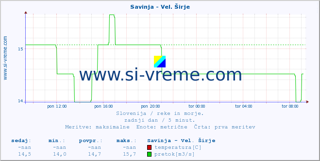 POVPREČJE :: Savinja - Vel. Širje :: temperatura | pretok | višina :: zadnji dan / 5 minut.