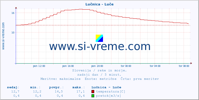 POVPREČJE :: Lučnica - Luče :: temperatura | pretok | višina :: zadnji dan / 5 minut.