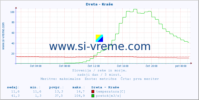 POVPREČJE :: Dreta - Kraše :: temperatura | pretok | višina :: zadnji dan / 5 minut.