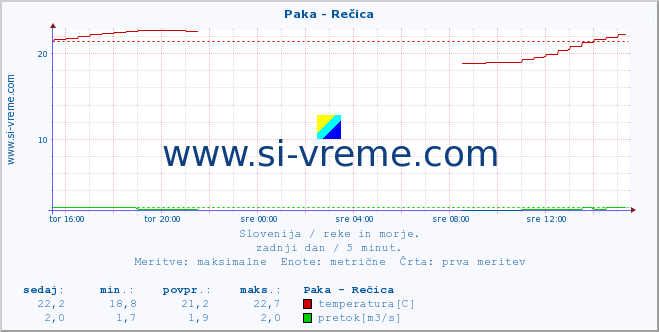 POVPREČJE :: Paka - Rečica :: temperatura | pretok | višina :: zadnji dan / 5 minut.