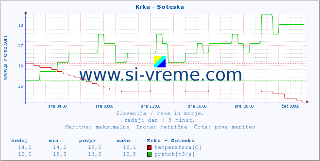 POVPREČJE :: Krka - Soteska :: temperatura | pretok | višina :: zadnji dan / 5 minut.