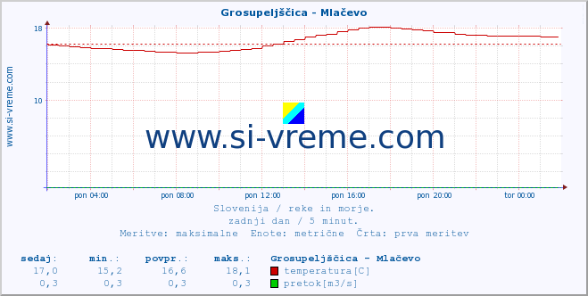 POVPREČJE :: Grosupeljščica - Mlačevo :: temperatura | pretok | višina :: zadnji dan / 5 minut.