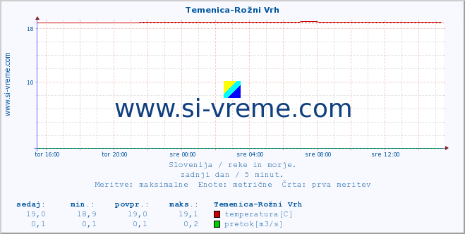 POVPREČJE :: Temenica-Rožni Vrh :: temperatura | pretok | višina :: zadnji dan / 5 minut.