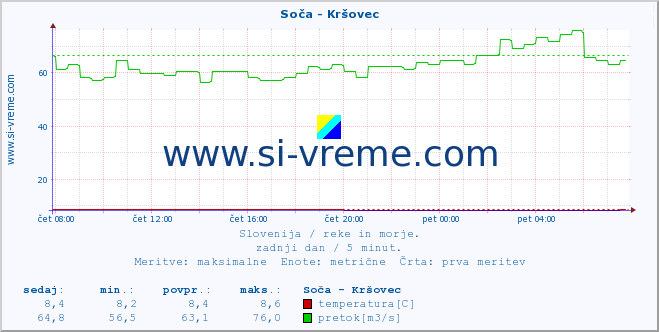 POVPREČJE :: Soča - Kršovec :: temperatura | pretok | višina :: zadnji dan / 5 minut.