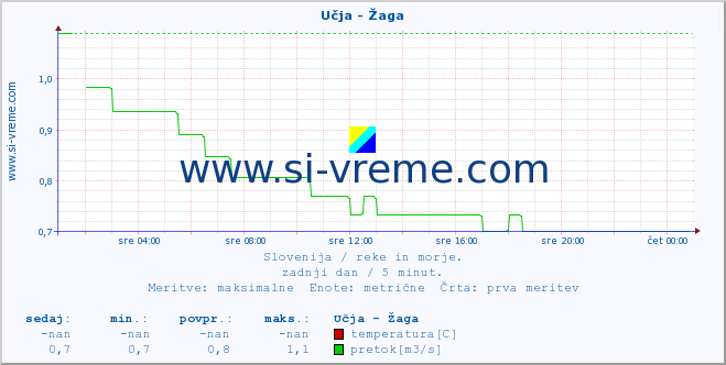 POVPREČJE :: Učja - Žaga :: temperatura | pretok | višina :: zadnji dan / 5 minut.