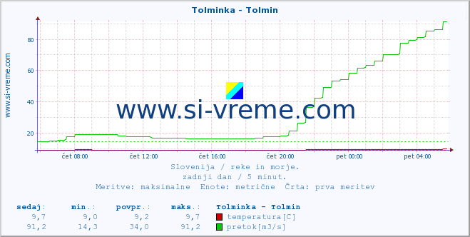 POVPREČJE :: Tolminka - Tolmin :: temperatura | pretok | višina :: zadnji dan / 5 minut.