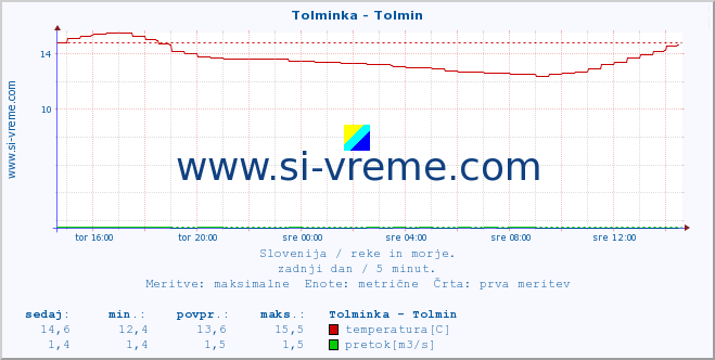 POVPREČJE :: Tolminka - Tolmin :: temperatura | pretok | višina :: zadnji dan / 5 minut.