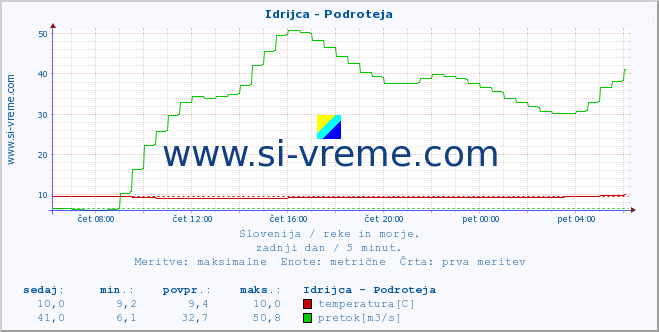 POVPREČJE :: Idrijca - Podroteja :: temperatura | pretok | višina :: zadnji dan / 5 minut.