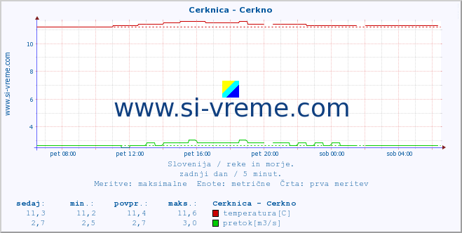 POVPREČJE :: Cerknica - Cerkno :: temperatura | pretok | višina :: zadnji dan / 5 minut.