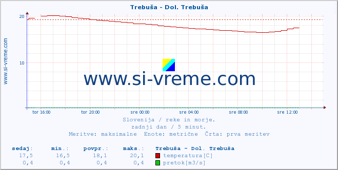 POVPREČJE :: Trebuša - Dol. Trebuša :: temperatura | pretok | višina :: zadnji dan / 5 minut.