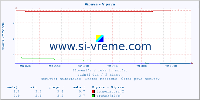 POVPREČJE :: Vipava - Vipava :: temperatura | pretok | višina :: zadnji dan / 5 minut.