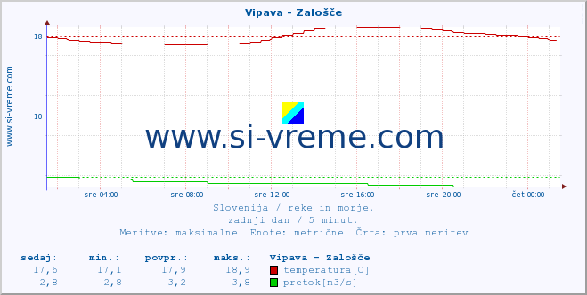 POVPREČJE :: Vipava - Zalošče :: temperatura | pretok | višina :: zadnji dan / 5 minut.