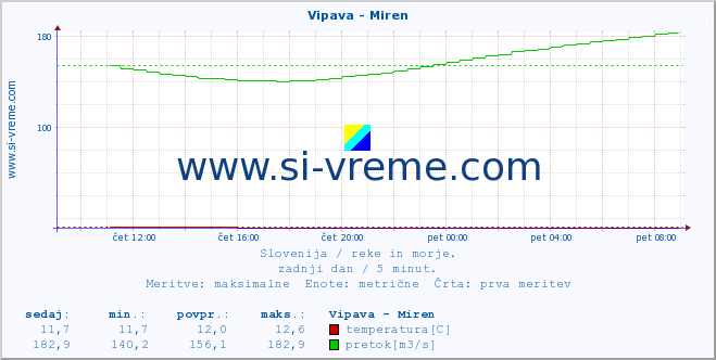 POVPREČJE :: Vipava - Miren :: temperatura | pretok | višina :: zadnji dan / 5 minut.