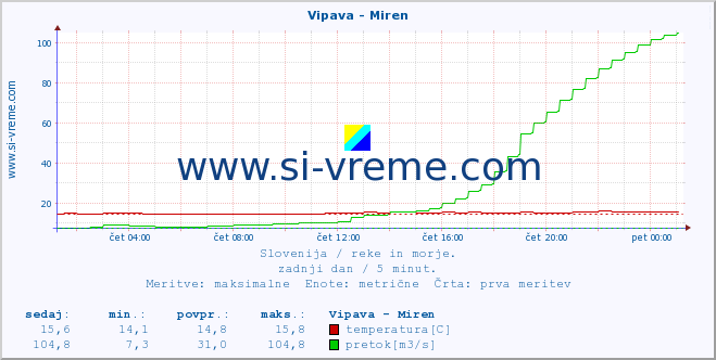 POVPREČJE :: Vipava - Miren :: temperatura | pretok | višina :: zadnji dan / 5 minut.