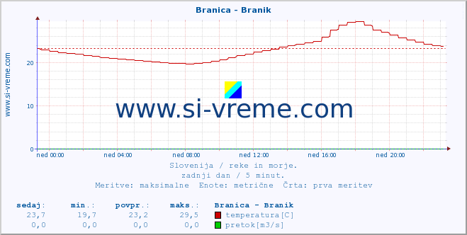 POVPREČJE :: Branica - Branik :: temperatura | pretok | višina :: zadnji dan / 5 minut.