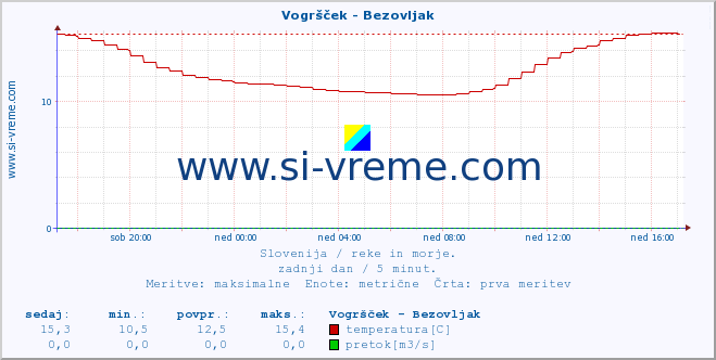 POVPREČJE :: Vogršček - Bezovljak :: temperatura | pretok | višina :: zadnji dan / 5 minut.