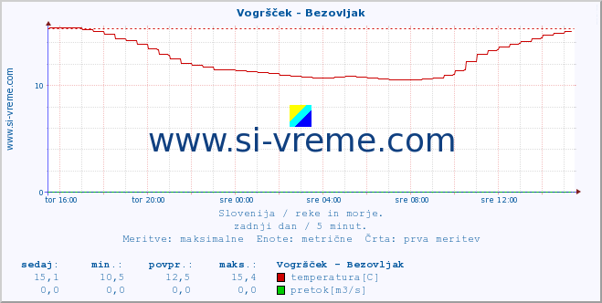 POVPREČJE :: Vogršček - Bezovljak :: temperatura | pretok | višina :: zadnji dan / 5 minut.