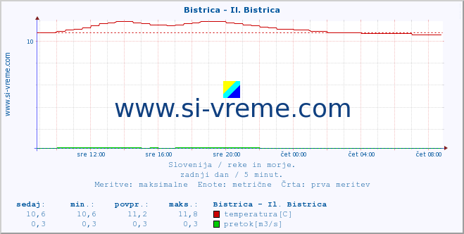 POVPREČJE :: Bistrica - Il. Bistrica :: temperatura | pretok | višina :: zadnji dan / 5 minut.