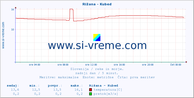 POVPREČJE :: Rižana - Kubed :: temperatura | pretok | višina :: zadnji dan / 5 minut.