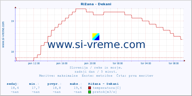 POVPREČJE :: Rižana - Dekani :: temperatura | pretok | višina :: zadnji dan / 5 minut.