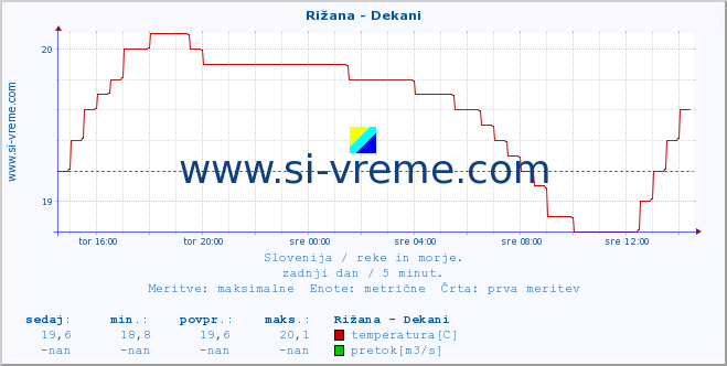 POVPREČJE :: Rižana - Dekani :: temperatura | pretok | višina :: zadnji dan / 5 minut.