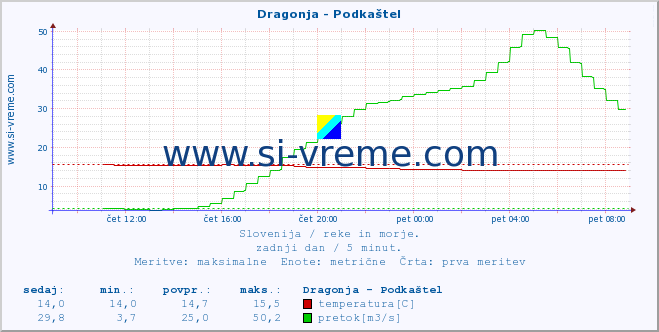 POVPREČJE :: Dragonja - Podkaštel :: temperatura | pretok | višina :: zadnji dan / 5 minut.