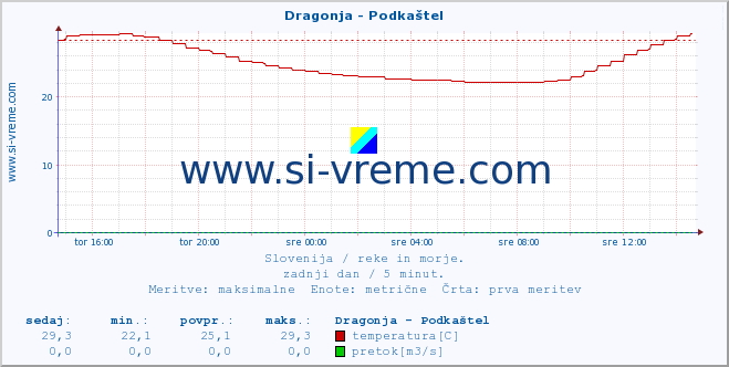 POVPREČJE :: Dragonja - Podkaštel :: temperatura | pretok | višina :: zadnji dan / 5 minut.