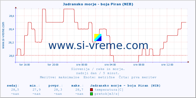 POVPREČJE :: Jadransko morje - boja Piran (NIB) :: temperatura | pretok | višina :: zadnji dan / 5 minut.