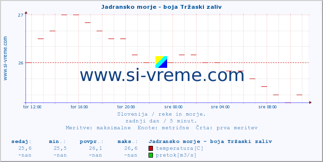 POVPREČJE :: Jadransko morje - boja Tržaski zaliv :: temperatura | pretok | višina :: zadnji dan / 5 minut.