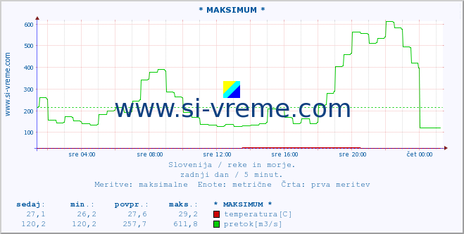 POVPREČJE :: * MAKSIMUM * :: temperatura | pretok | višina :: zadnji dan / 5 minut.