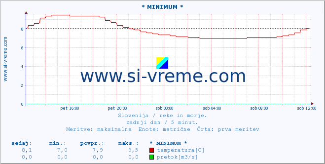 POVPREČJE :: * MINIMUM * :: temperatura | pretok | višina :: zadnji dan / 5 minut.