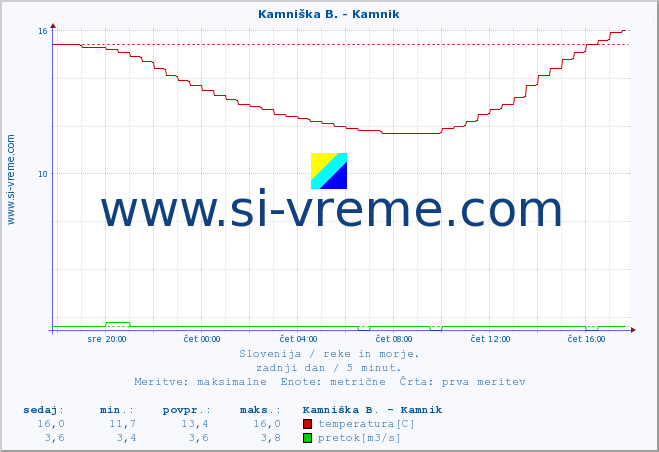 POVPREČJE :: Reka - Škocjan :: temperatura | pretok | višina :: zadnji dan / 5 minut.