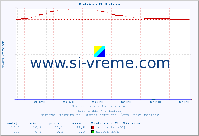 POVPREČJE :: Bistrica - Il. Bistrica :: temperatura | pretok | višina :: zadnji dan / 5 minut.