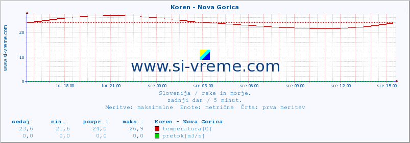 POVPREČJE :: Koren - Nova Gorica :: temperatura | pretok | višina :: zadnji dan / 5 minut.