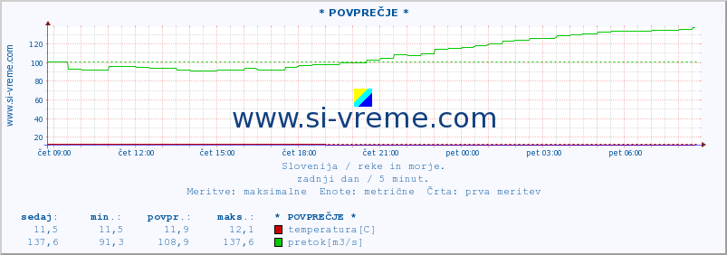 POVPREČJE :: * POVPREČJE * :: temperatura | pretok | višina :: zadnji dan / 5 minut.