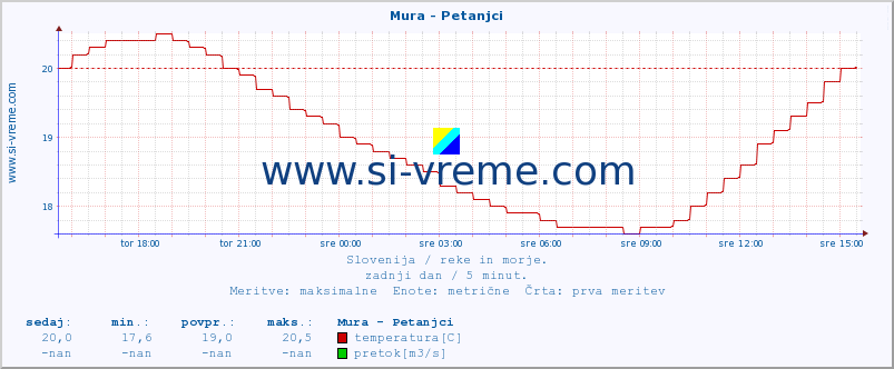 POVPREČJE :: Mura - Petanjci :: temperatura | pretok | višina :: zadnji dan / 5 minut.