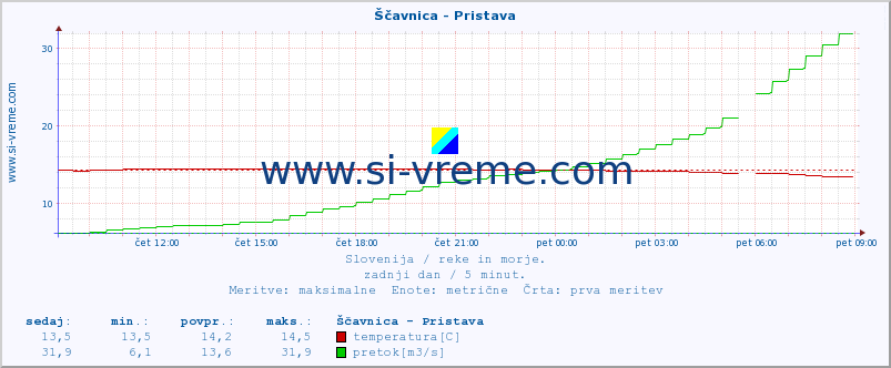 POVPREČJE :: Ščavnica - Pristava :: temperatura | pretok | višina :: zadnji dan / 5 minut.