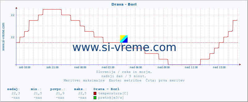 POVPREČJE :: Drava - Borl :: temperatura | pretok | višina :: zadnji dan / 5 minut.