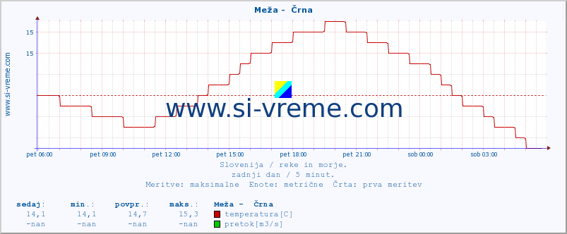 POVPREČJE :: Meža -  Črna :: temperatura | pretok | višina :: zadnji dan / 5 minut.