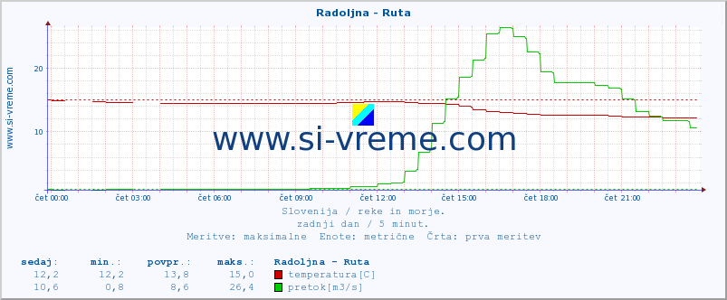 POVPREČJE :: Radoljna - Ruta :: temperatura | pretok | višina :: zadnji dan / 5 minut.