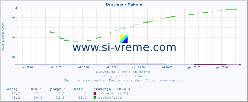 POVPREČJE :: Dravinja - Makole :: temperatura | pretok | višina :: zadnji dan / 5 minut.