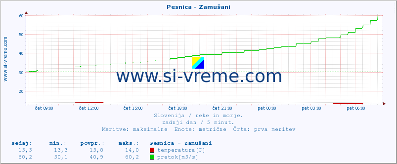 POVPREČJE :: Pesnica - Zamušani :: temperatura | pretok | višina :: zadnji dan / 5 minut.