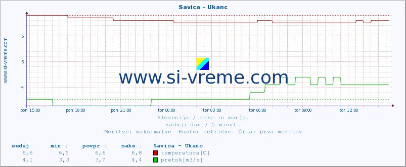 POVPREČJE :: Savica - Ukanc :: temperatura | pretok | višina :: zadnji dan / 5 minut.