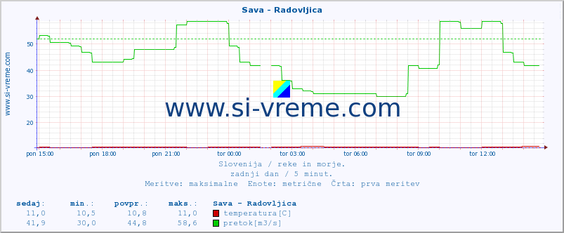 POVPREČJE :: Sava - Radovljica :: temperatura | pretok | višina :: zadnji dan / 5 minut.