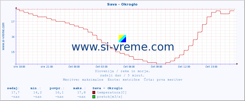 POVPREČJE :: Sava - Okroglo :: temperatura | pretok | višina :: zadnji dan / 5 minut.