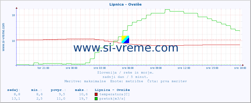 POVPREČJE :: Lipnica - Ovsiše :: temperatura | pretok | višina :: zadnji dan / 5 minut.