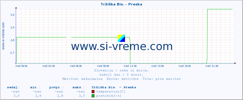 POVPREČJE :: Tržiška Bis. - Preska :: temperatura | pretok | višina :: zadnji dan / 5 minut.