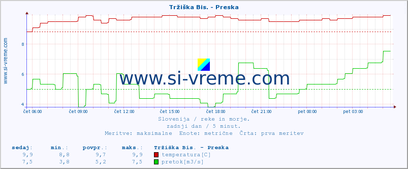 POVPREČJE :: Tržiška Bis. - Preska :: temperatura | pretok | višina :: zadnji dan / 5 minut.