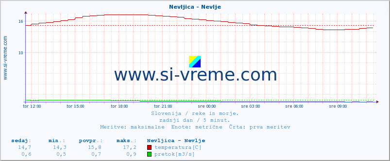 POVPREČJE :: Nevljica - Nevlje :: temperatura | pretok | višina :: zadnji dan / 5 minut.