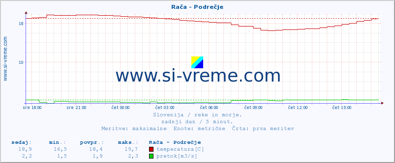 POVPREČJE :: Rača - Podrečje :: temperatura | pretok | višina :: zadnji dan / 5 minut.